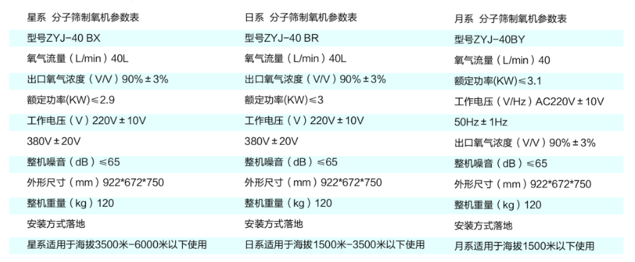 彌散型制氧機產(chǎn)品介紹